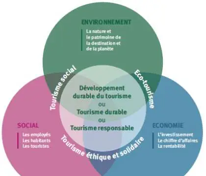 Schéma tourisme durable définitions